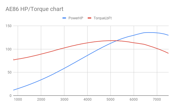 AE86 output graph