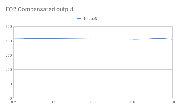 FQ2 Compensated